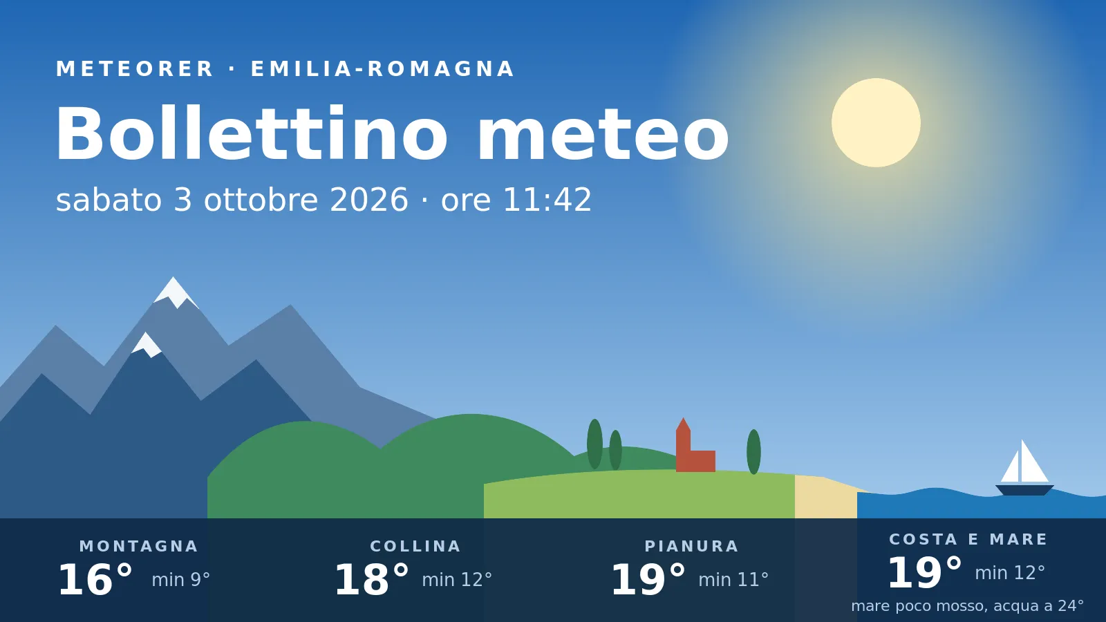 Il tempo in Emilia-Romagna sabato 3 ottobre 2026 alle 11:42, dai monti al mare.