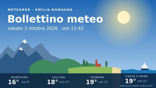 Il tempo in Emilia-Romagna sabato 3 ottobre 2026 alle 11:42, dai monti al mare.