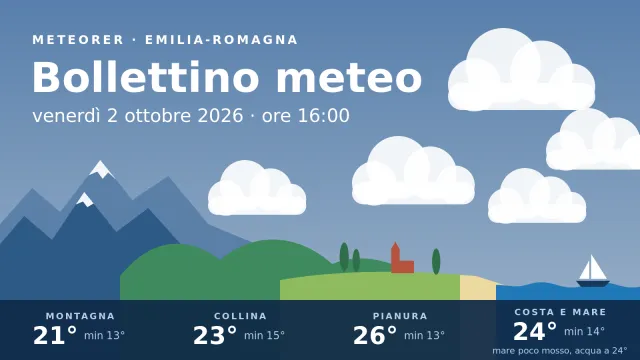 Il tempo in Emilia-Romagna venerdì 2 ottobre 2026 alle 16:00, dai monti al mare.