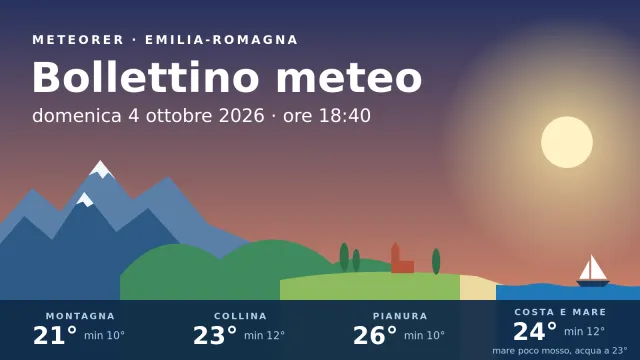 Il tempo in Emilia-Romagna domenica 4 ottobre 2026 alle 18:40, dai monti al mare.