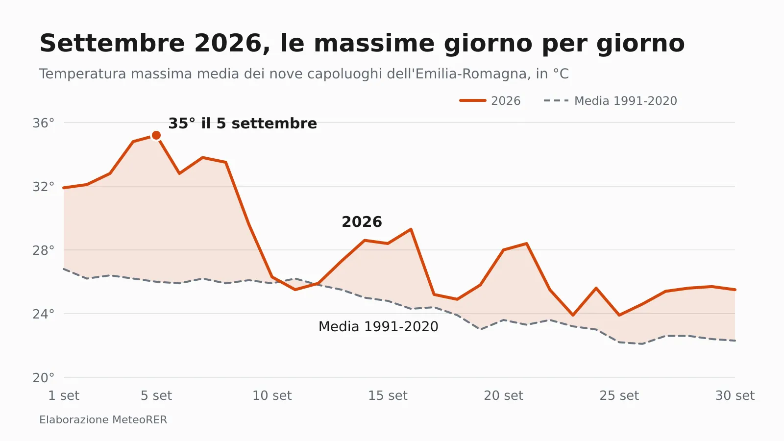 Le temperature massime di settembre 2026 a confronto con la media 1991-2020, nei nove capoluoghi dell'Emilia-Romagna.