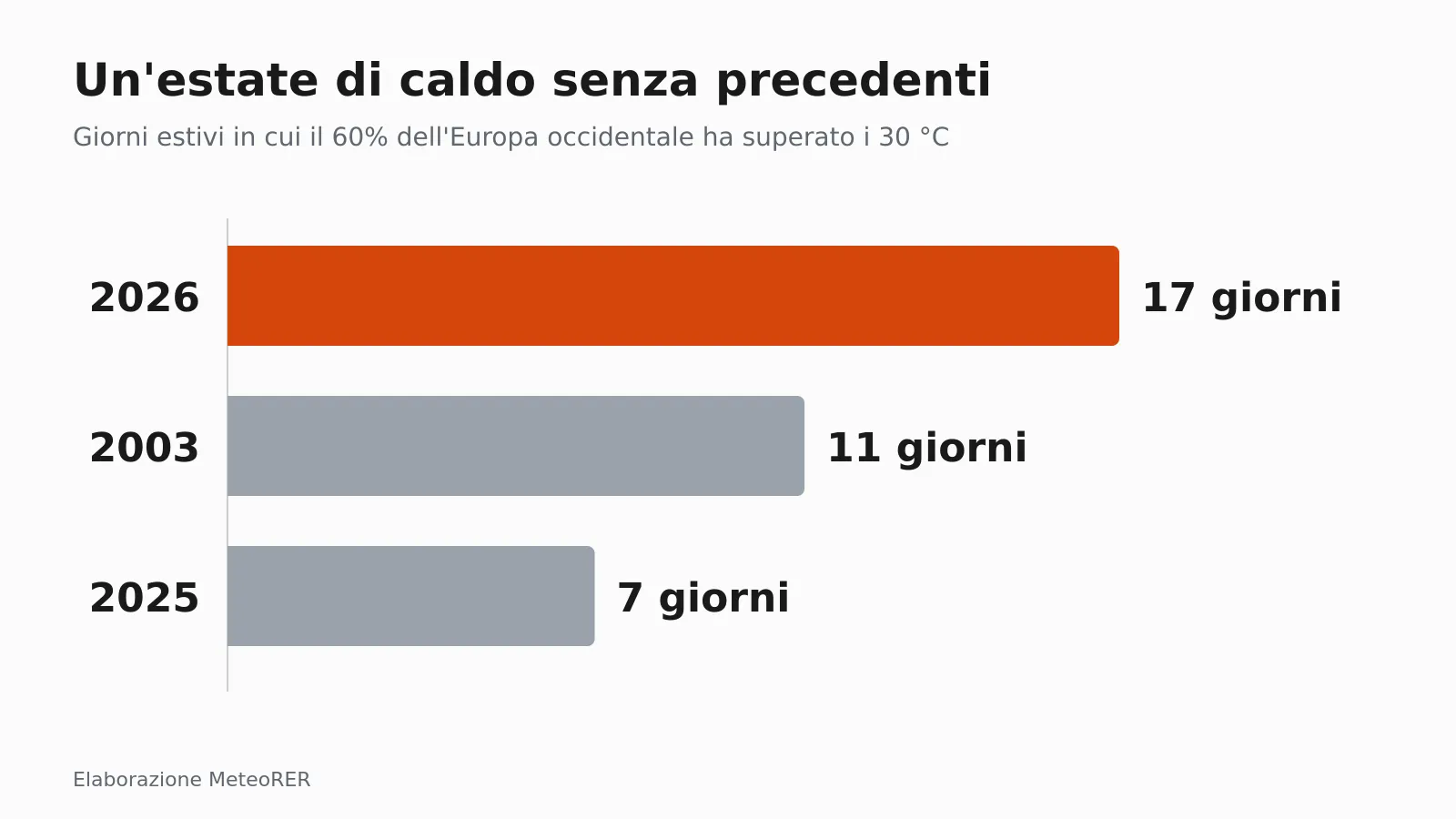 I giorni d'estate in cui il 60% dell'Europa occidentale ha superato i 30 gradi: 17 nel 2026, contro gli 11 del 2003 e i 7 del 2025.