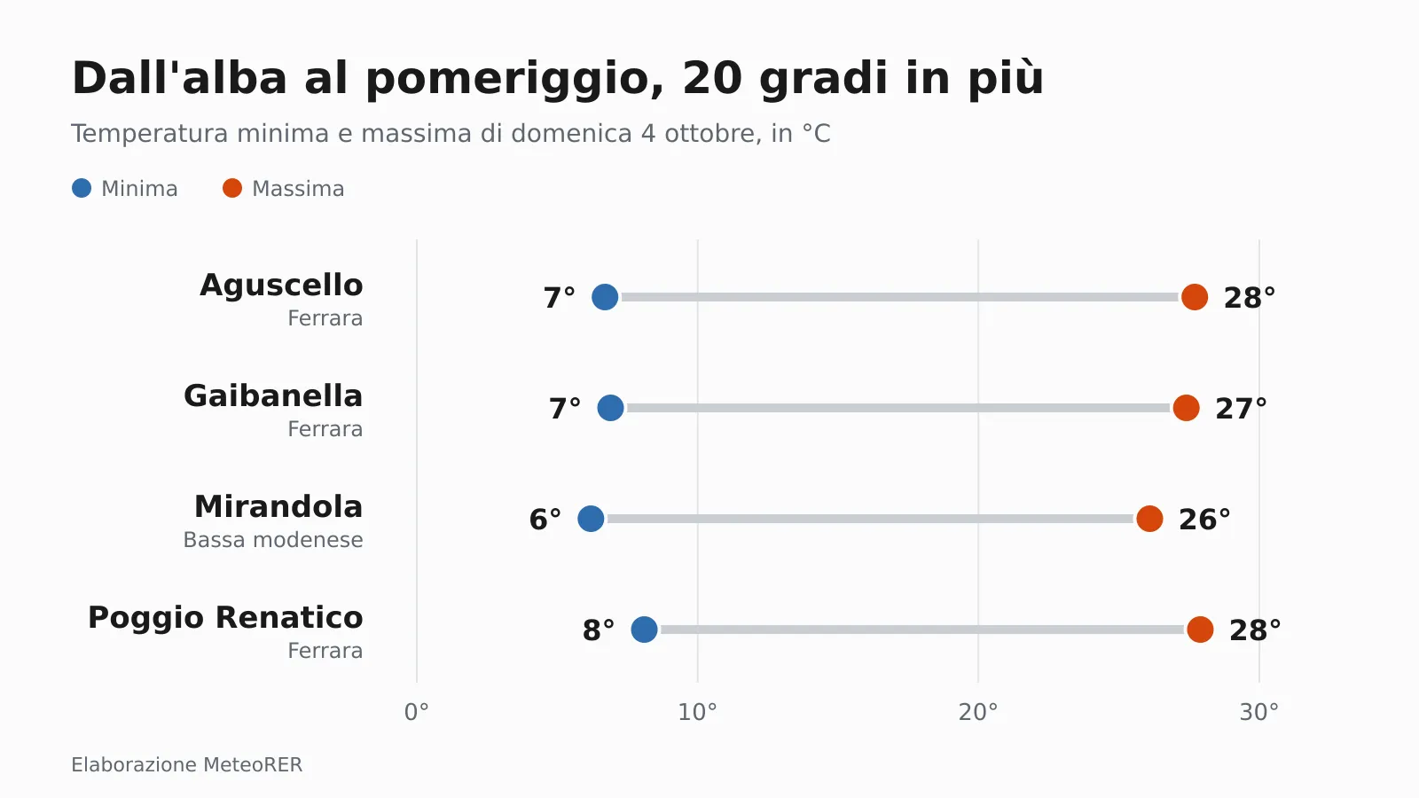Temperatura minima e massima di domenica 4 ottobre in quattro stazioni di pianura.