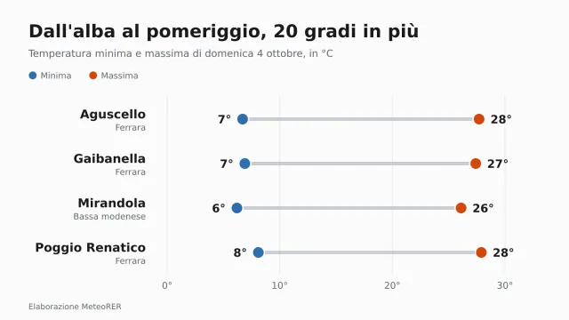 Temperatura minima e massima di domenica 4 ottobre in quattro stazioni di pianura.