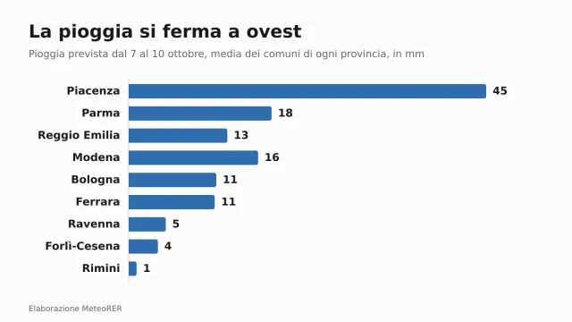 La pioggia prevista dal 7 al 10 ottobre, in media nei comuni di ogni provincia.