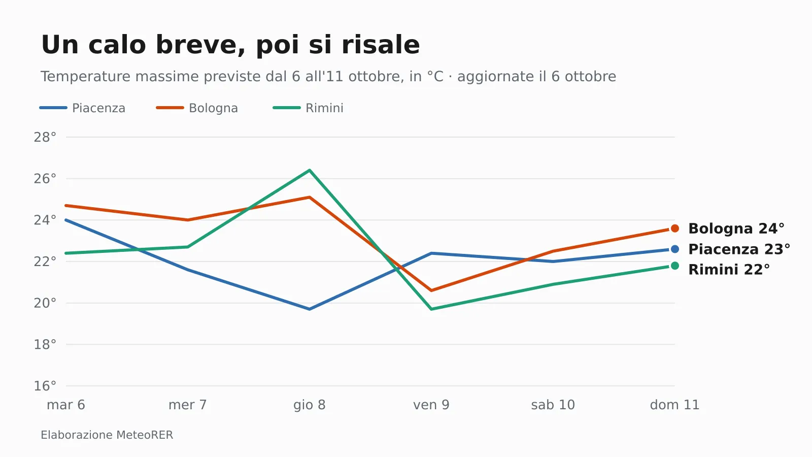 Le temperature massime previste a Piacenza, Bologna e Rimini dal 6 all'11 ottobre, secondo le previsioni aggiornate il 6 ottobre.