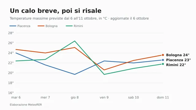 Le temperature massime previste a Piacenza, Bologna e Rimini dal 6 all'11 ottobre, secondo le previsioni aggiornate il 6 ottobre.