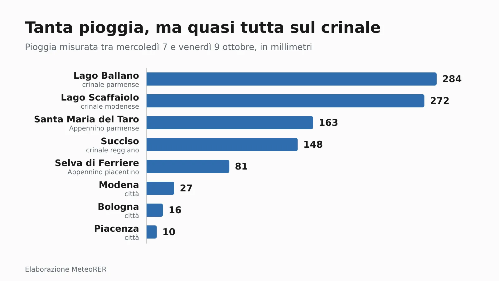 La pioggia misurata tra mercoledì 7 e venerdì 9 ottobre in alcune stazioni di montagna e di città.