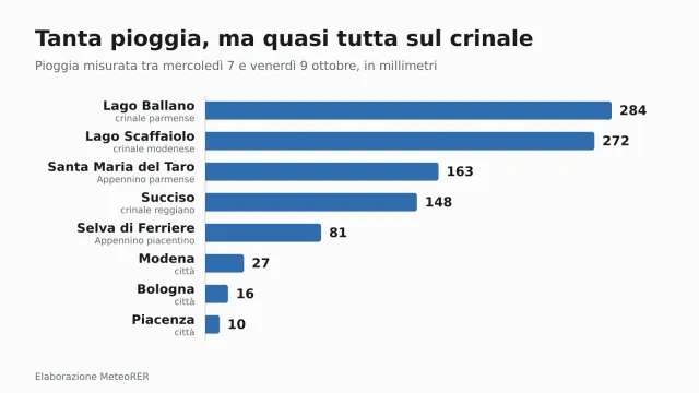 La pioggia misurata tra mercoledì 7 e venerdì 9 ottobre in alcune stazioni di montagna e di città.